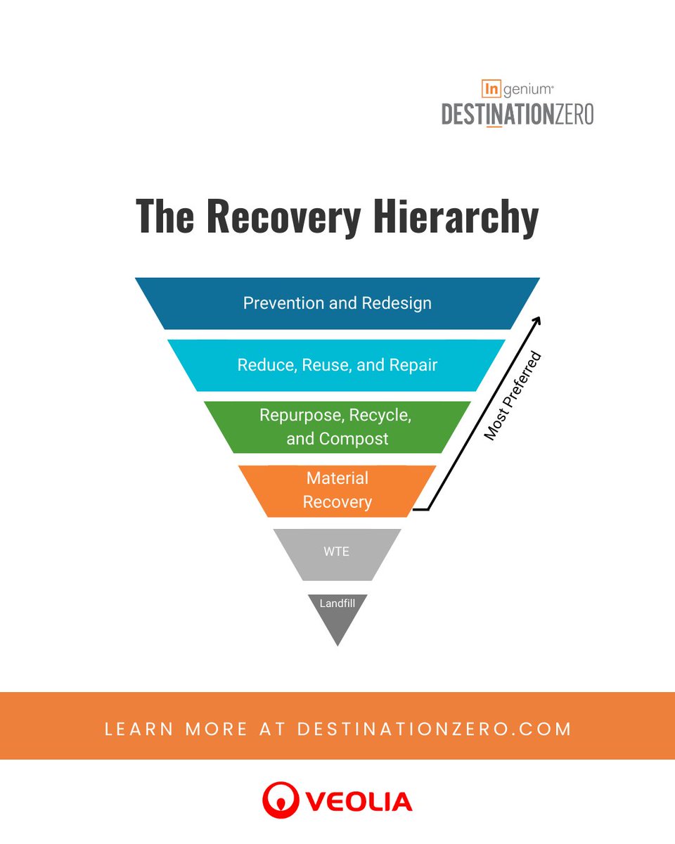 PureIngenium's tweet image. 🌍♻️ International #ZeroWasteWeek reminds us to use the hierarchy of recovery as a compass for decisions. Circularity builds on this approach, creating systems where resources continue to flow endlessly. Each choice can bring us closer to a future where waste is #opportunity.