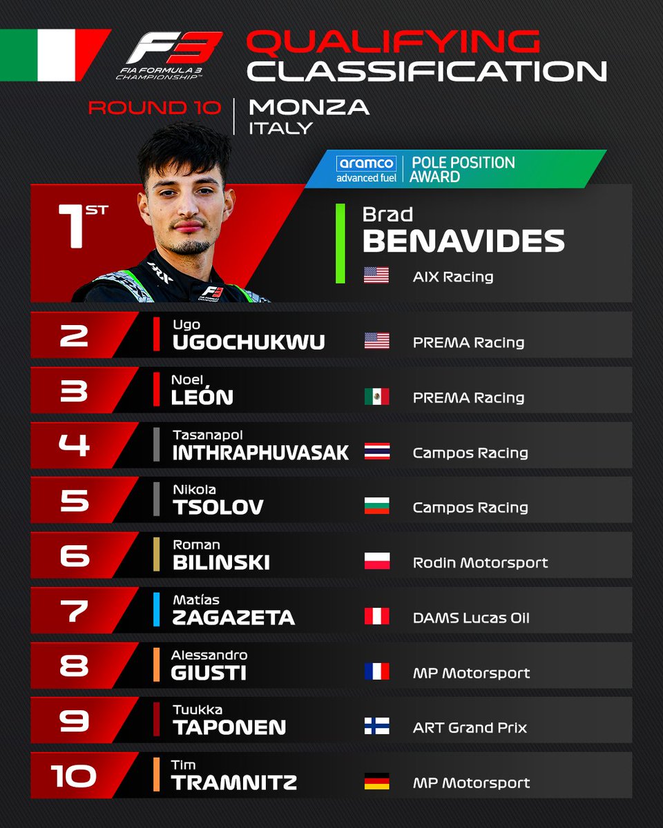 Your provisional Quali results are in! 📊

Any surprises? 👀👇

#F3 #ItalianGP