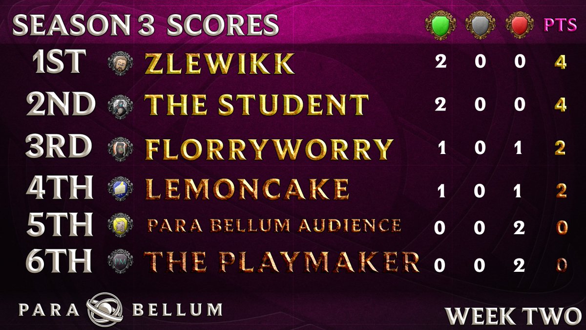 ParaBellumCorp's tweet image. In Week 2 Florry easily beat out Lemoncake to grab his first win, Zlewikk crushed The Audience in one of our most grueling challenges yet, and The Student continued his winning ways by dealing a defeat to The Playmaker. Big Z and The Student go to the top of the leaderboard!