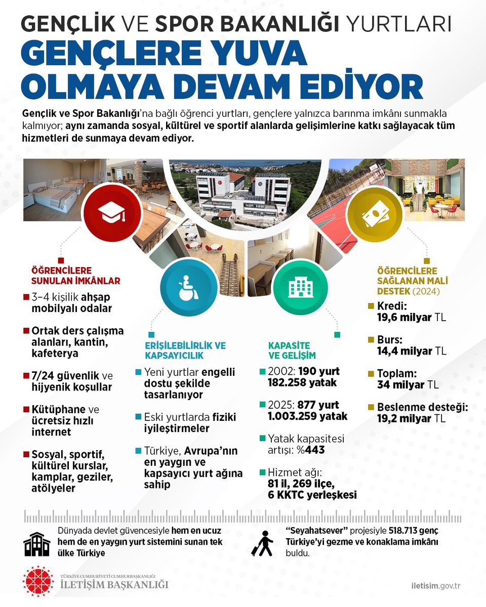 Cumhurbaşkanımız Sayın Recep Tayyip Erdoğan’ın liderliğinde, gençlerin barınma ihtiyaçları için yatırımlar sürüyor.

Gençlik ve Spor Bakanlığına bağlı yurtlar, modern imkânları ve güvenli ortamıyla öğrencilere sadece barınma değil, ev sıcaklığında bir yaşam sunuyor.