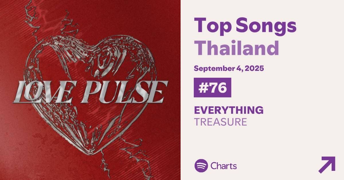 📈 Spotify Daily Thailand🇹🇭 Update – 01/09/25 <a href="/treasuremembers/">TREASURE</a> 

💎 Daily Top Artists
- #TREASURE #41 ( +1🔺)

💎 Daily Top Songs 
- #PARADISE #16 ( -3🔻)
      135,482 streams 
- #EVERYTHING #76 ( New 🆕)
       64,009 streams 

อันดับและยอดสตรีมเราลดลงเล็กน้อยค่ะ