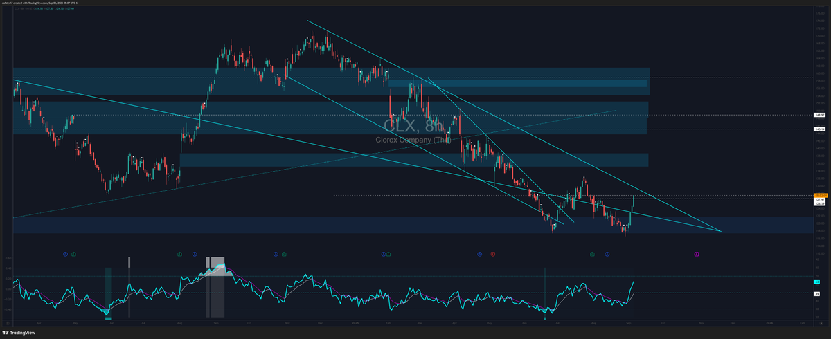 Swing lounge fat paid on $CLX. Cherry picked the bottom