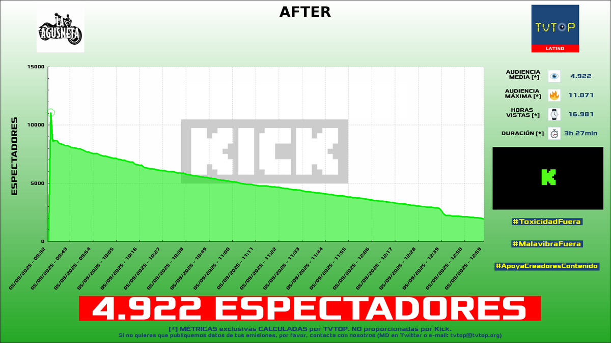 tvtop_es's tweet photo. ¡Emisiones finalizadas! Nuestros datos (media/peak) 🧐 :
🥇 🇲🇽 #YoSoyRick 🦅 > 9.2K/13.8K
🥈 🇦🇷 #LaAgusneta 🏍️⚽️ > 4.9K/11.1K
🥉 🇪🇸 #MindFreak 🗣️🎮 > 2K/3.2K
4⃣ 🇪🇸 #KilómetroCero 🏎💨 > 1.3K/2.4K
#ClashRoyale #JustChatting #LCKWatchParty #Libres1 https://t.co/yIMh9VXl5G