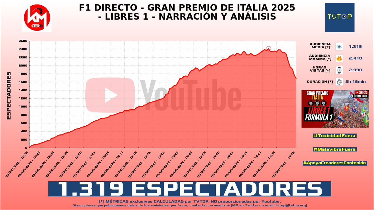tvtop_es's tweet photo. ¡Emisiones finalizadas! Nuestros datos (media/peak) 🧐 :
🥇 🇲🇽 #YoSoyRick 🦅 > 9.2K/13.8K
🥈 🇦🇷 #LaAgusneta 🏍️⚽️ > 4.9K/11.1K
🥉 🇪🇸 #MindFreak 🗣️🎮 > 2K/3.2K
4⃣ 🇪🇸 #KilómetroCero 🏎💨 > 1.3K/2.4K
#ClashRoyale #JustChatting #LCKWatchParty #Libres1 https://t.co/yIMh9VXl5G