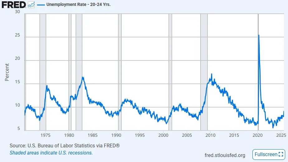 🔺 The unemployment rate for 20 to 24 year olds jumped 1.3 ppts to 9.2%, the highest since May 2021.

A surge in joblessness in this segment typically only happens when there is a recession coming or currently happening.
