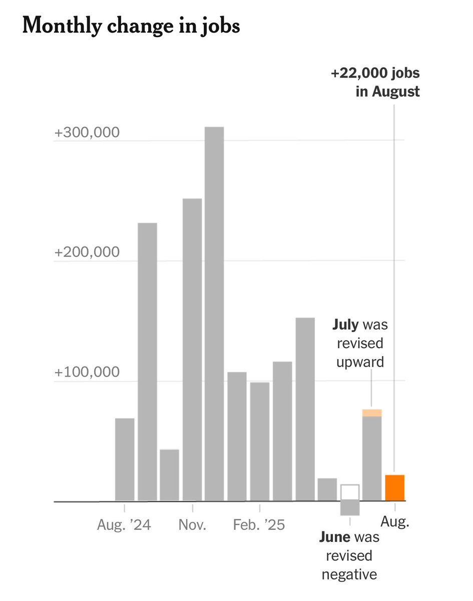 Damn, Biden was getting 22,000 new jobs in a week! 

Trump gets that for a month! 
He’s about to bankrupt America like he did his 6 businesses!