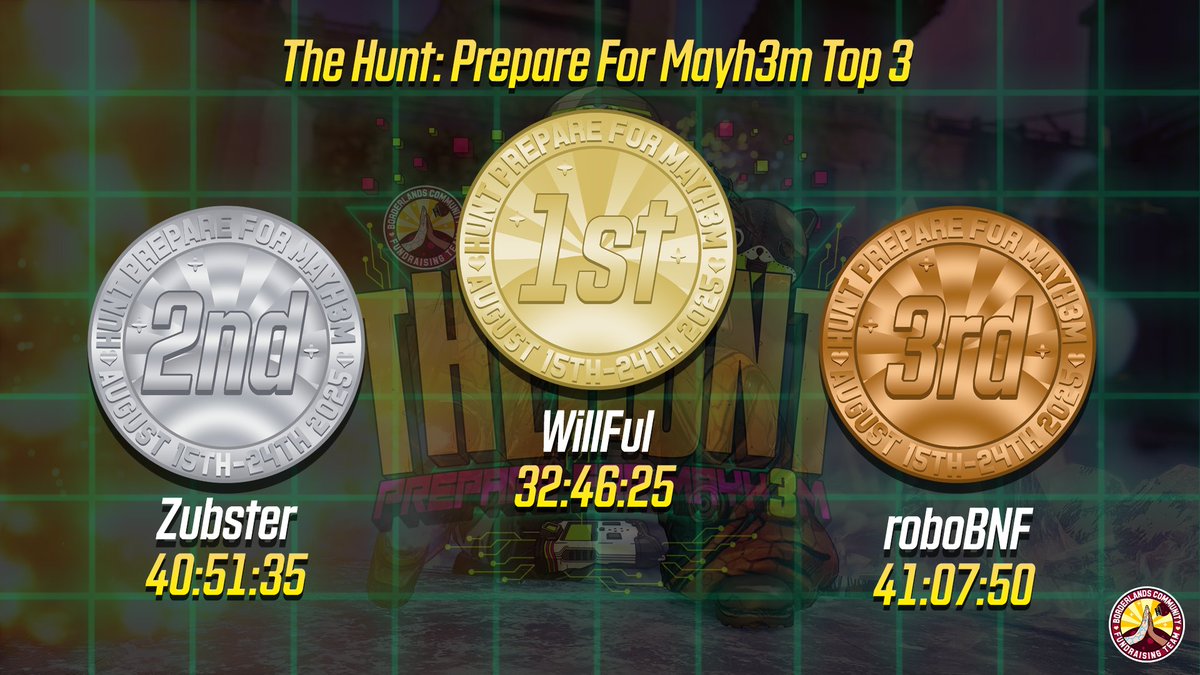 Here are your Top 3 for #Borderlands #TheHuntP4M! 🧠