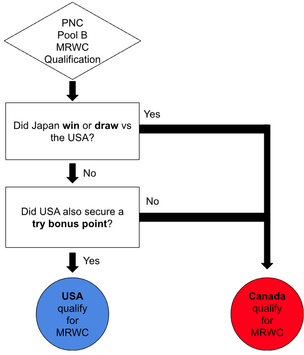 A handy guide showing how <a href="/RugbyCanada/">Rugby Canada</a> can qualify for the 2027 Men's Rugby World Cup, despite not playing a game this weekend:
