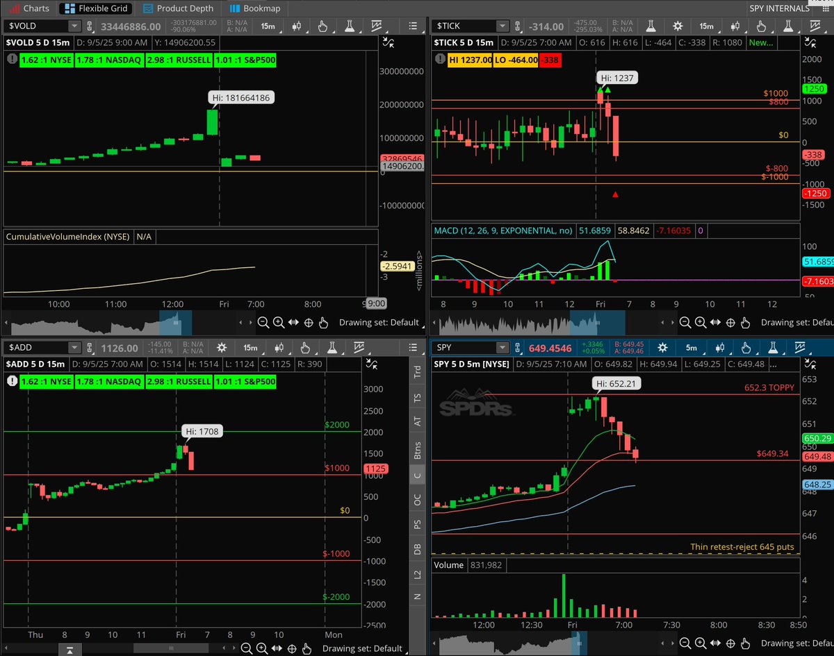 SSDiamondd's tweet image. Internals strength is regressing. Targeting the gap. Bearish thus far $SPY $QQQ $NVDA $AAPL $IWM RATE CUTS