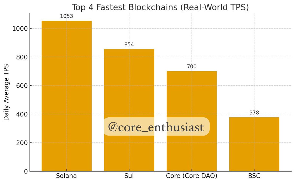 core_enthusiast's tweet image. Core is already one of the Top 5 fastest blockchains in the world hitting ~700 TPS even with a gas cap.

Let’s compare Core to other “speed demons” like Solana, Sui, and BSC 🧵👇

#CoreDAO #Blockchain