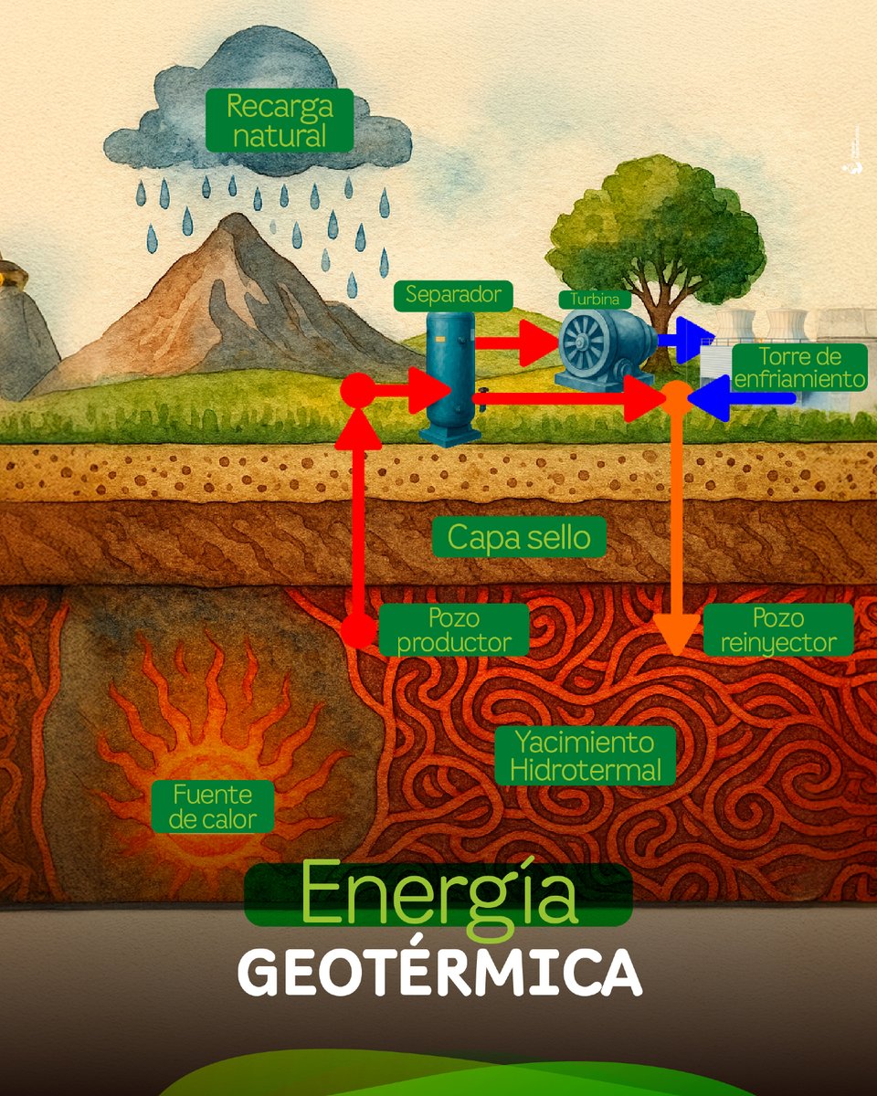 CHECGrupoEPM's tweet photo. Así se transforma el calor del subsuelo en electricidad.

En una planta geotérmica tipo Flash, el fluido caliente se extrae desde el interior de la Tierra 🌋, se separa en vapor y líquido, y el vapor mueve una turbina que genera electricidad.

#CHEC #Sostenibilidad https://t.co/zMOmI6KOno