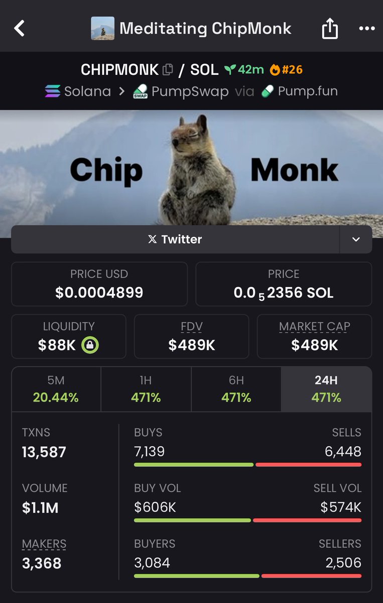 EthanOliver_'s tweet photo. #Chipmonk was picked early at just $7.8K MC ๐โจ๐ Ripped its way up to $489K โ smashing out a 63x run ๐ฅโจโ๏ธ Backed by #Solanaโจ๐ The next wave is already loading โ be ready to ride it
#Solana #Crypto #Memecoin #Chipmonk https://t.co/y7sZgygzmi