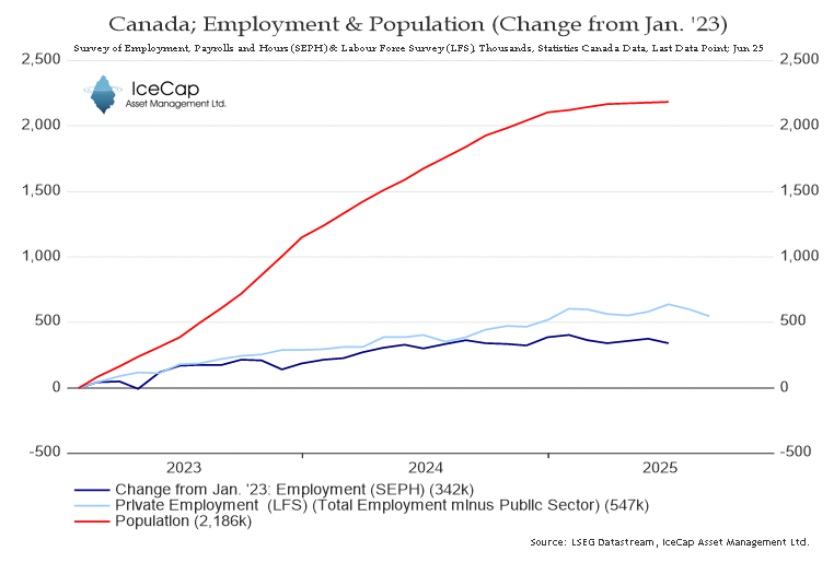 RichardDias_CFA's tweet image. And finally, a chart that highlights how stupid and reckless Canada&apos;s recent immigration policy has been.

Since January 2023, Canada&apos;s population has grown by 2.2Mn. This is 4 TIMES the number of Private Sector jobs created! Insane! 

end/