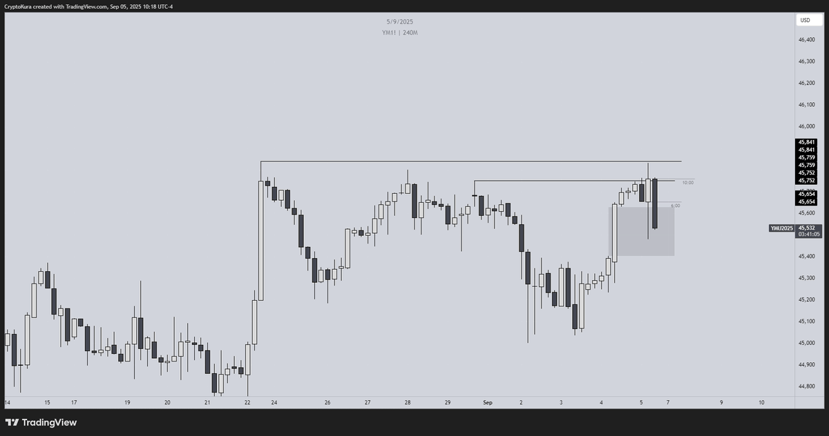Skipped both yesterday &amp; today, nothing that followed my plan.

Didn't like YM leaving that failure swing, time to see what next week has in store for us