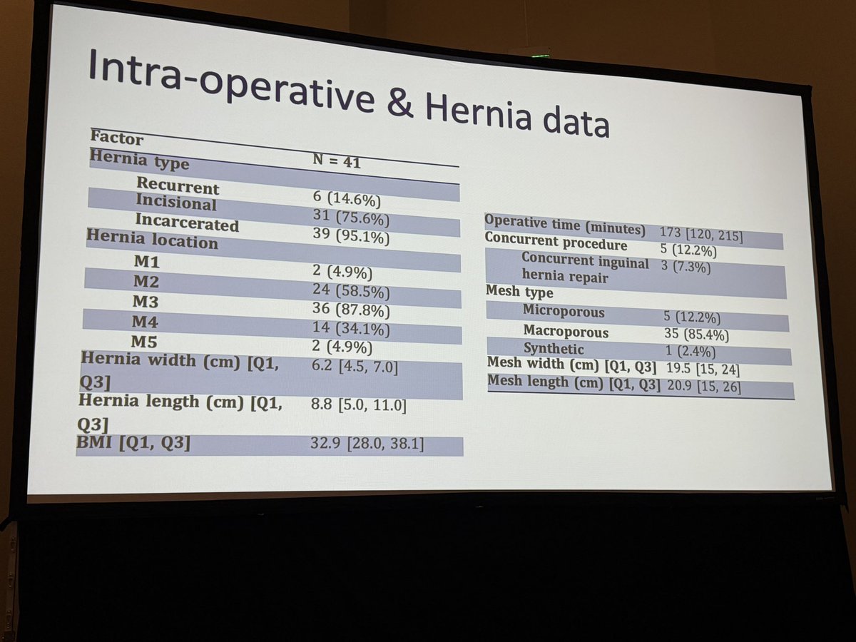 Herniadoc's tweet photo. Ever heard of TAPPRA?

It’s a TransAbdominal PrePeritoneal ventral hernia repair with Rectus Aponeuroplasty. 

Kind of a unique situation. It’s basically a robotic TAPP approach and of the primary closure of the hernia defect is not possible, then a posterior rectus sheath release can help get your defect closed. 

Nicely presented by @ShanKalmeta 

@ShmelevMD @VNikolian @abishek
@AmericanHernia #AHS25