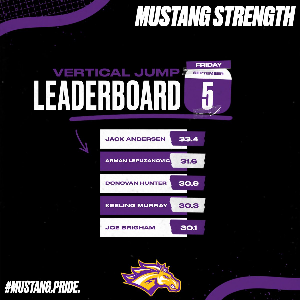🟣 Gameday Jump Testing 🟣

Top 5 Vertical Jumps from this morning!

<a href="/JackAndersen127/">Jack Andersen</a> <a href="/Alepuzanovic915/">Arman Lepuzanović</a> <a href="/DonovanHTR5/">Donovan Hunter</a> <a href="/Murray26Keeling/">Keeling Murray</a> <a href="/joebrigh1/">Joseph Brigham</a> 

#BeTheStandard #MustangPride