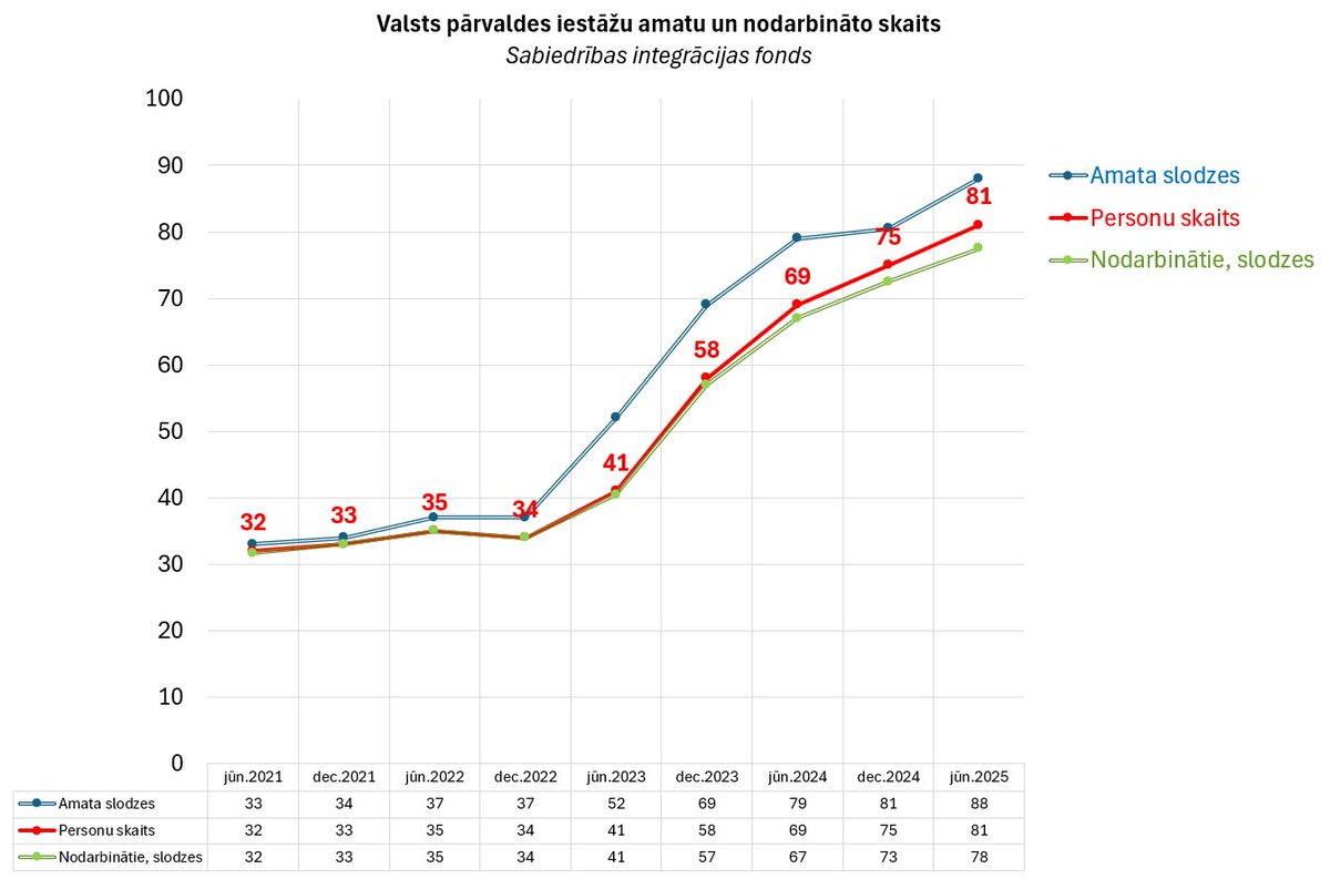 Sabiedrības integrācijas fonds dubultojies 2 gadu laikā