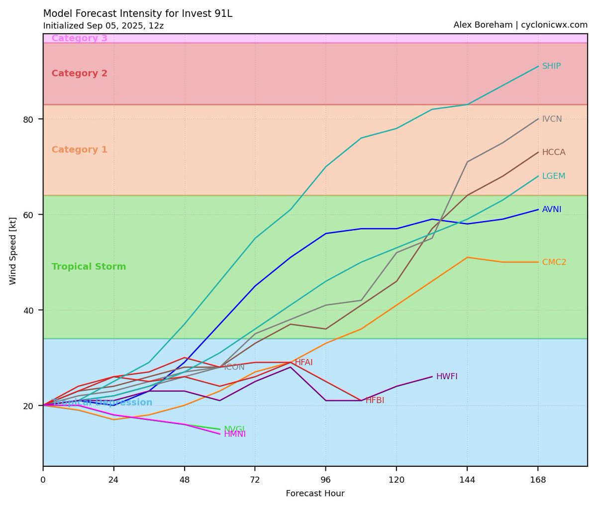 🟡NUEVAS PROYECCIONES 12z🟡 - INVEST #91L

Nuevas proyecciones de trayectoria e intensidad del Invest #91L. Pocos cambios en la perspectiva. La trayectoria trae al disturbio a las Antillas Menores en unos 8 días. 

En términos de intensidad, nos quedamos con gran incertidumbre.