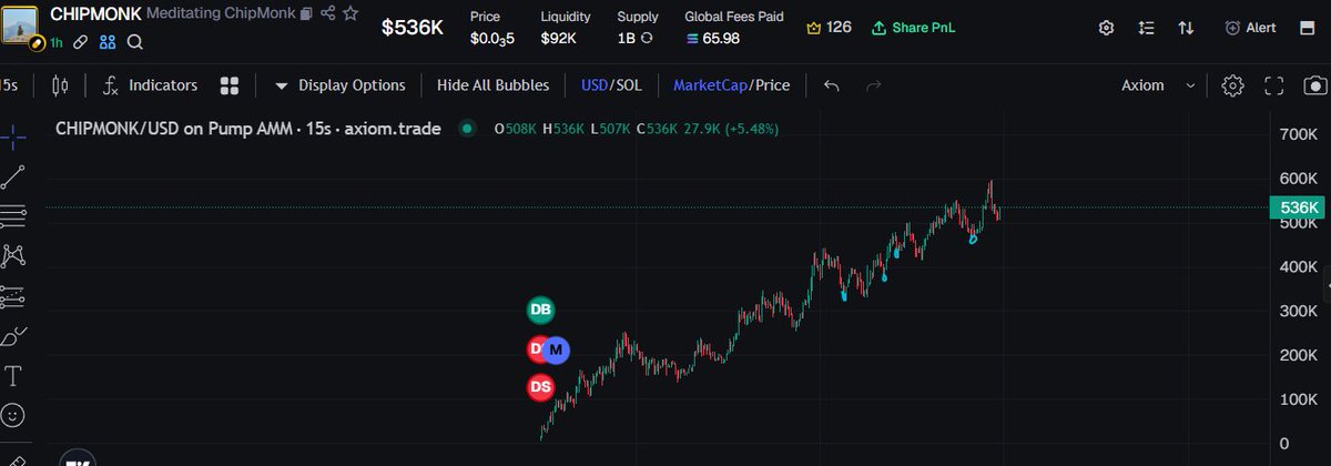 GodShiler's tweet photo. I've never seen such a beautiful chart on $CHIPMONK
We as a community are working hard to grow the #CHIPMONK army and reunite the flame that there once was in animal runners. Soon everyone will see what $CHIPMONK has become and will become in the future
And they will REGRET!
Fading the narrative all the trenchers have been hoping for since the start!
If you haven't picked up some $CHIPMONK here's the CA and hop on the train to 500M
8VQrjA7ixD77RdaTF6xPqHWv8dtdYjxgmDgPXeka4Kip
https://t.co/lkraeFQjPz