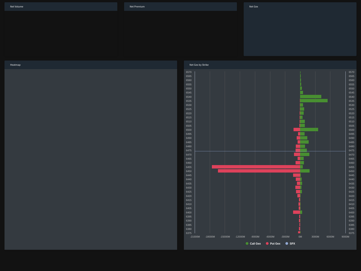 RadarTrades's tweet photo. Our proprietary indicators reveal critical $SPX gamma insights. 
Gamma data is as of 10:30 EST
Stay ahead of market movements by tracking real-time volume, premium, GEX, and strike magnets with our heatmap technology. https://t.co/bIDjR4m8Sl