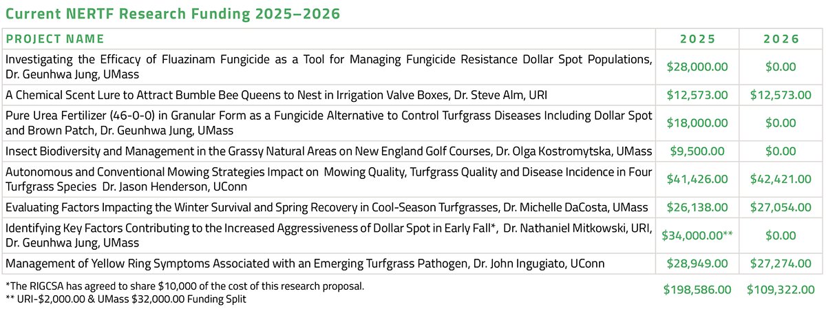 NERTF Executive Directory Gary Sykes shares an update on turfgrass research funding for 2025 > theturfzone.com/nesfma/?ascat=…