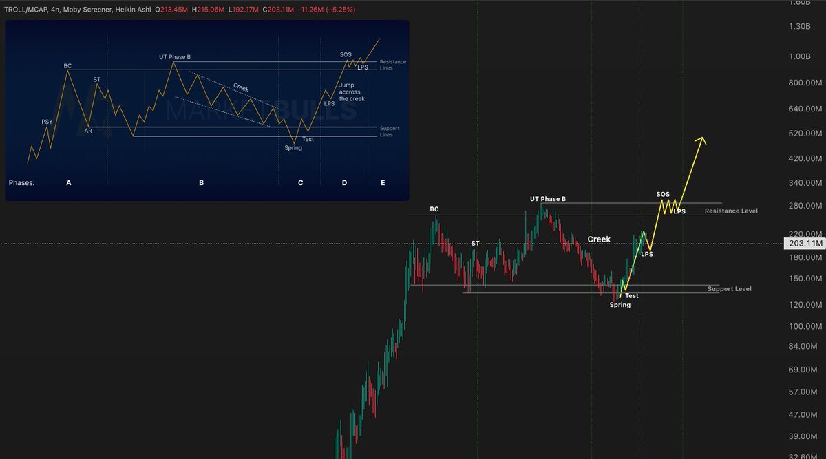Everything is playing out nicely.
Cute market makers paintings.

Nothing changed. 
$TROLL to billions.