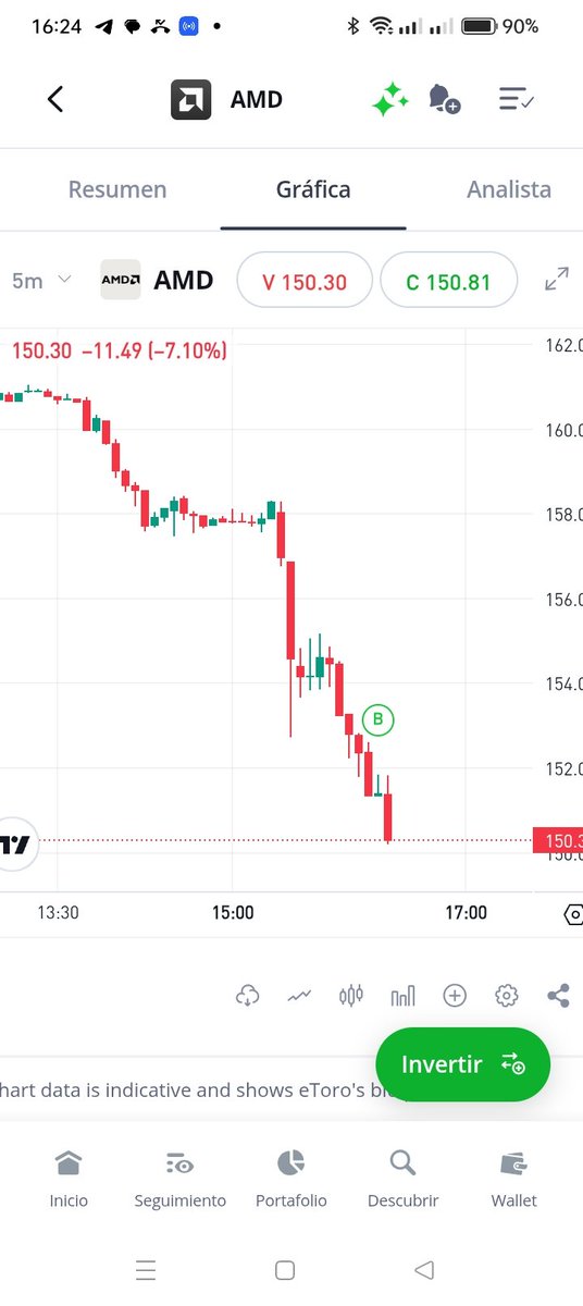 #trading
#amd 
#investments

Opportunity?

Do you think is a good idea to buy AMD at this discount?