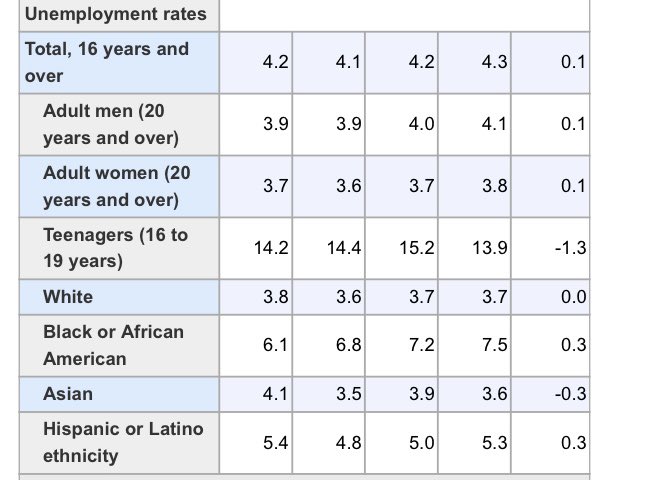 BreakingBrown's tweet photo. That jobs report is out…🤦🏽‍♀️

#ADOS https://t.co/RHhvAe6H0c