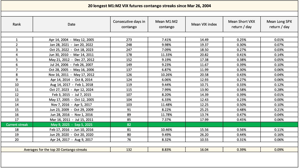 VolatilityVIX's tweet photo. 82 days and counting of market calm and M1:M2 VIX Futures Contango

The 18th longest streak since VIX futures launched in 2004 https://t.co/dREn1GPr74
