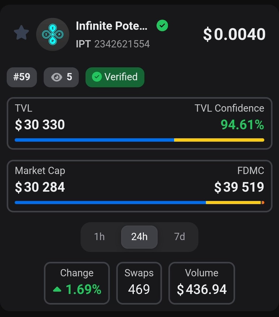 1nfinite0ne's tweet image. The TVL for $IPT has flipped the market cap. Price has stayed relatively stable for months, preparing to pump when the time is right.