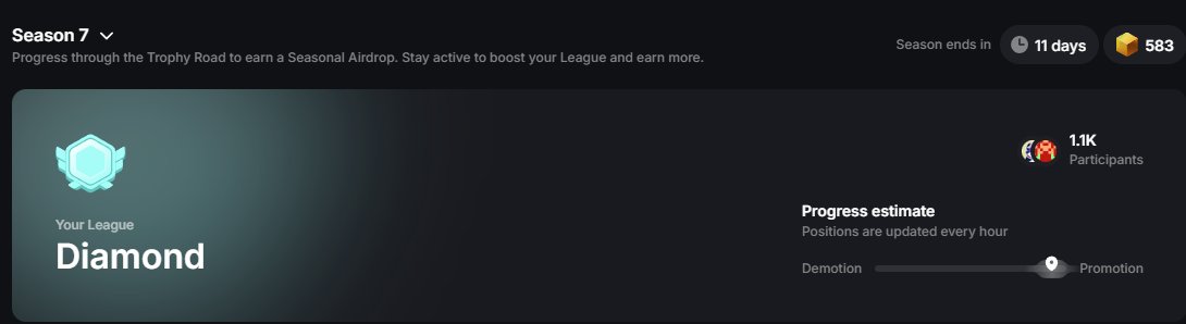 MarkTruvalie's tweet image. #Layer3 S7 will end in 11 days. 
I already have 583 S7 cubes, and I&apos;m on my way to 700+.
I remain strong at the top of the diamond league on the @layer3xyz platform.