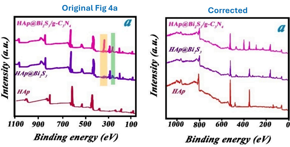 This too shall be corrected. 

See the evidence and be appalled with us pubpeer.com/publications/9…

Chemical Engineering Journal