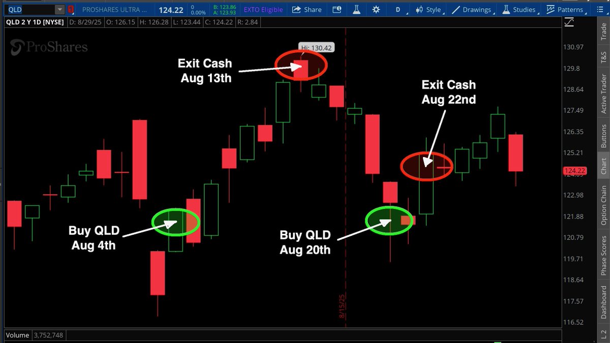 VolatilityVIX's tweet photo. Tactical Rotation investing doesn't always work this well, but a lot of fun when it does

Here's the 2x Nasdaq QLD that our Defensive Rotation Strategy uses for aggressive positions, with our entries and exits marked https://t.co/hqgWPolTSB
