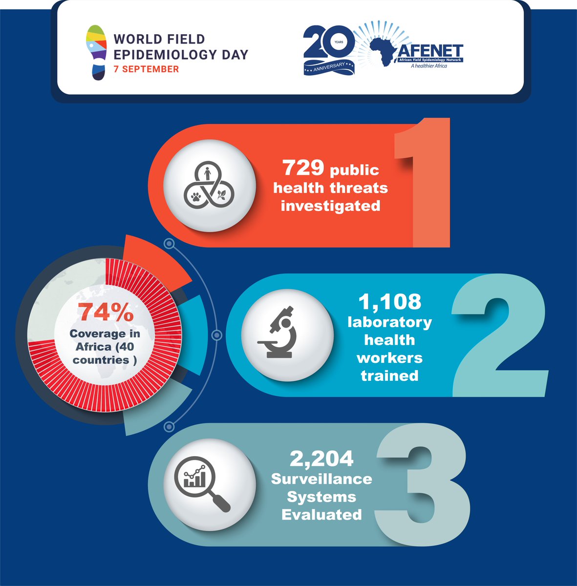 This #WorldFieldEpidemiologyDay, we celebrate impact. Together for a healthier Africa! 💙
#WFED2025 #AFENET@20