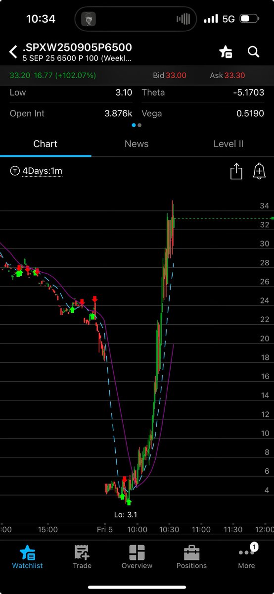 1,000%. That’s the last lotto for yall congrats if you played.