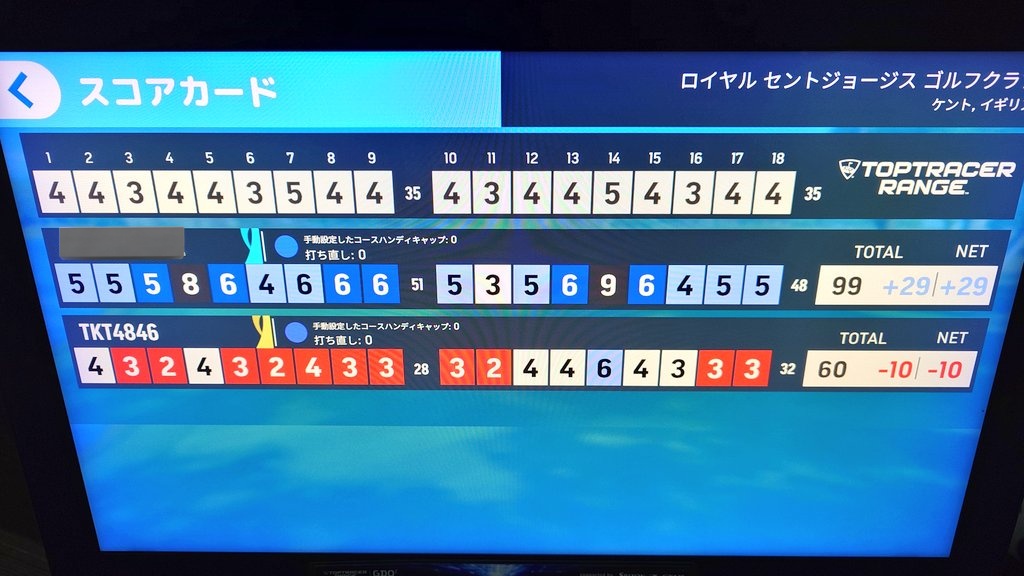 tyorappe_golf's tweet photo. 久しぶりに練習！
トップトレーサーの6200yd級コースで自己ベスト更新！
左脇を締めることでコンパクトにスイングができてたようで方向性がグッと上がりました。
唯一のボギーは狙わなくていいパー5を2オン狙って1ペナでした（汗）
 #ゴルフ #トップトレーサー https://t.co/1jbpd1Taks