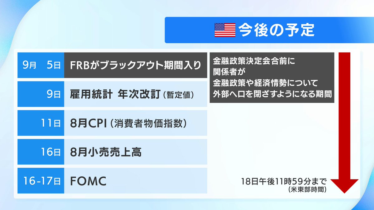 きょうのおさらい。 ▽市場予想下回った米雇用統計 0.5%の利下げあるか？ ▽日米関税合意 80兆円投資は米主導 ▽最低賃金1121円に  企業の支払い能力は？ ▽預金と株式の間？広がる社債 八木ひとみ 大塚節雄 トラウデン直美 島田弘久 日経ネクスト BSテレ東