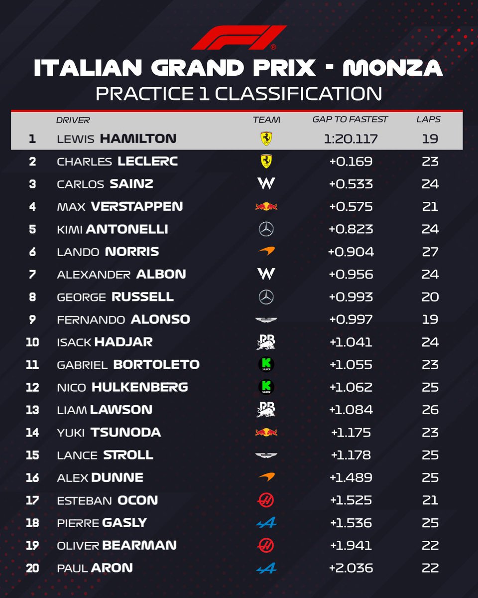 🏎️ Los Ferrari al frente de los primeros libre de Monza, con Sainz en tercera plaza.

Norris a casi un segundo de la cabeza.

Alonso fue noveno a 0.9