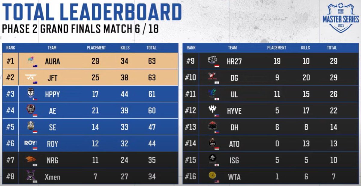 【PUBG部門】「PUBG Master Series 2025 Phase 2 決勝」初日は15位で終了しました。
2日目以降もまだまだチャンスはあるので、ここから巻き返しを狙います🔥
応援よろしくお願いします‼️