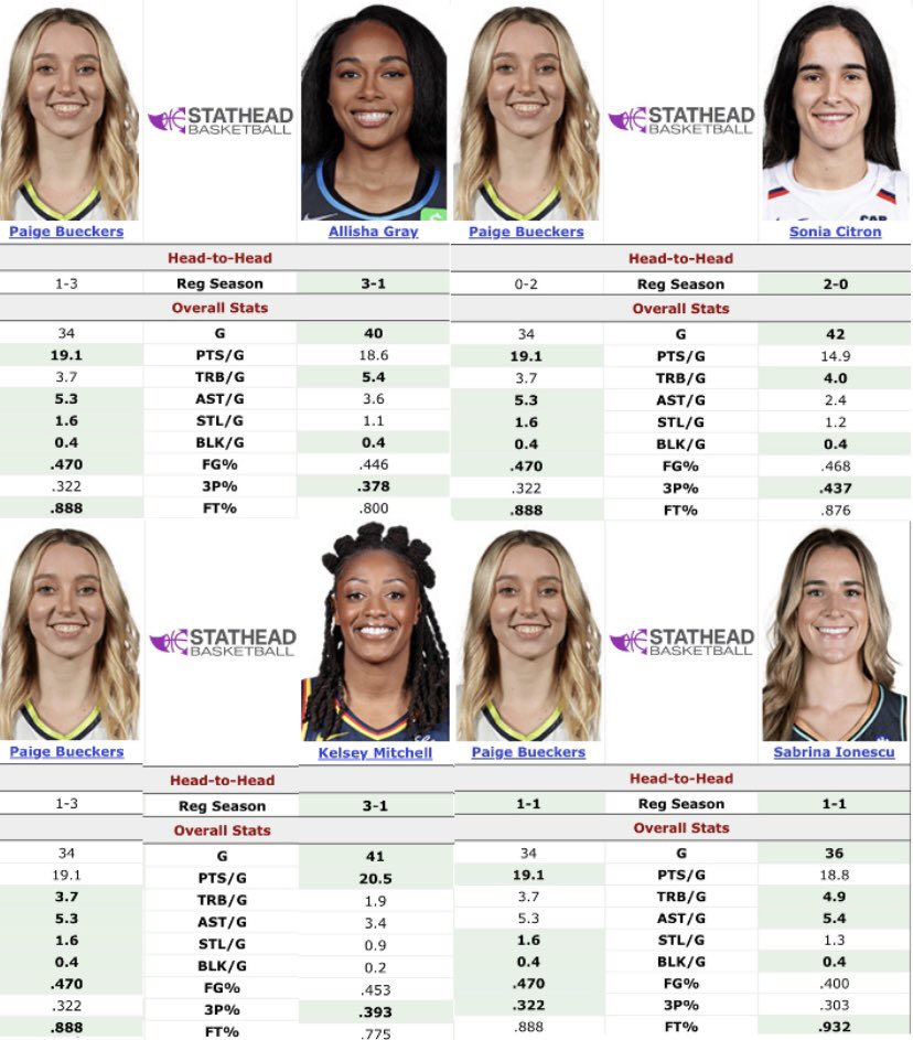 - Unanimous ROTY
- All WNBA-1st Team
- Best Guard in the League

Paige Madison Bueckers.
