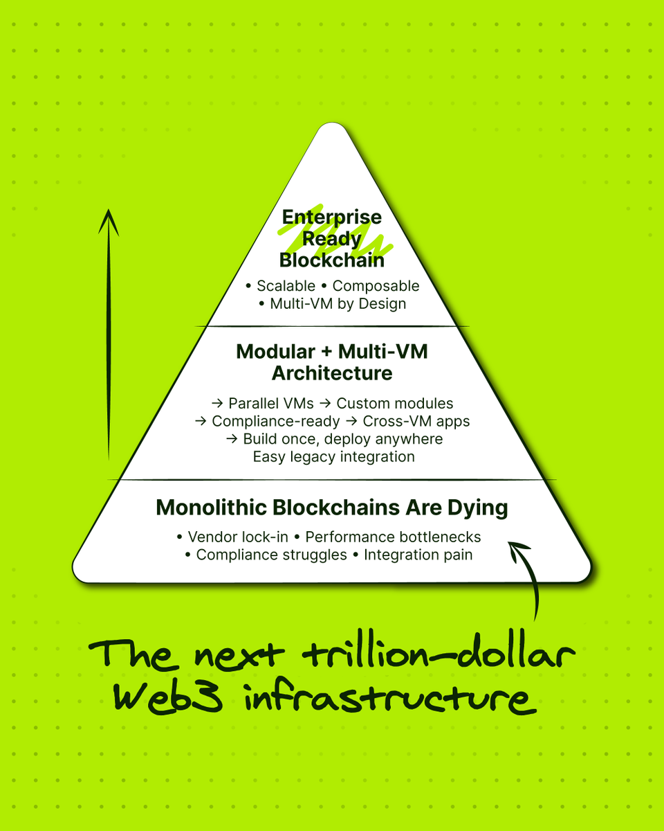 Monolithic blockchains were never built for enterprises.

Institutions don’t care about your “faster chain.”

They care about scalability, compliance, and integration and monoliths fail on all three.

The future belongs to modular + multi-VM architectures:

→ Multiple VMs run