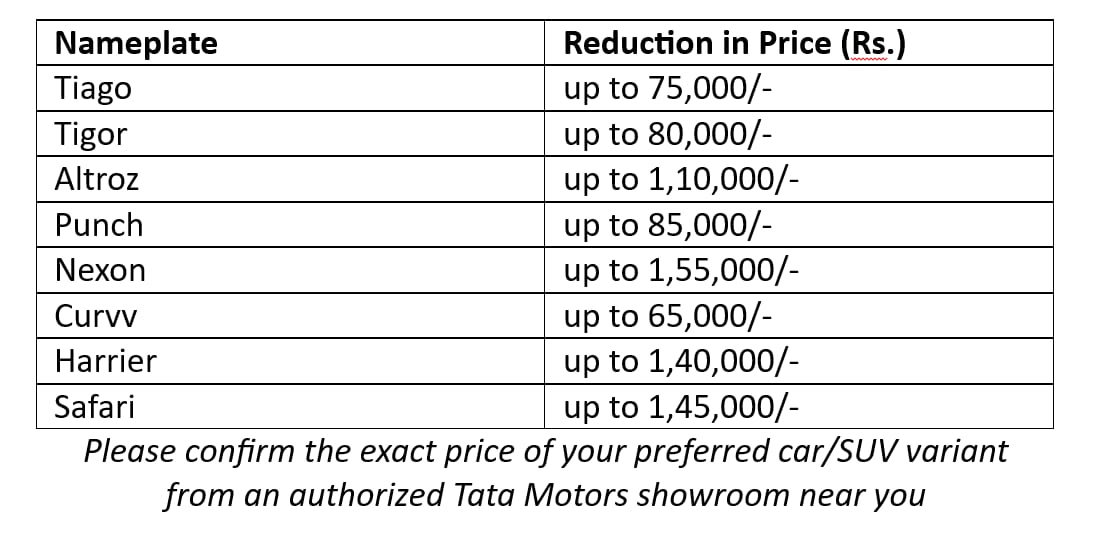 mmojha's tweet photo. Tata Motors prices to drop by up to Rs 1.55 lakh. The company has announced that it will pass on the full benefit of the recent #GST reduction to customers, effective September 22.

#TataMotors #GSTReforms https://t.co/XsCDyPyKbx