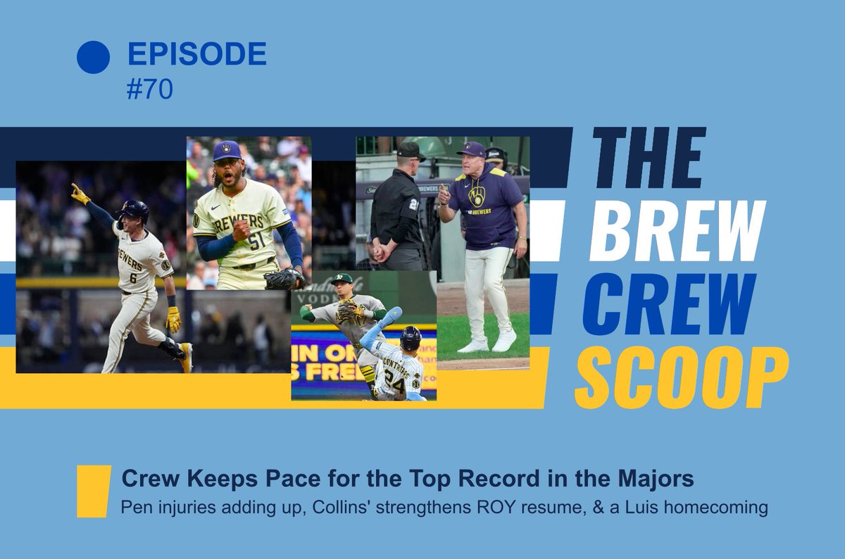 BrewCrewScoop's tweet photo. Episode 70: Keeping the Pace for the Best Record in MLB and in Franchise History

🐦Series Win North of Border
🏟️1/3 vs. Phils at Home
🍻Season Series Win > all 5 Div. Leaders
🏆NL POTM: Brice Turang
⛽️Freddy’s Award + Scoreless Streak
🔥Chourio Returns Hot
⚾️Miller & ??? Join Megill on Pen IL
🥇Collins Keeping ROY Pace?
🧢El Wicho is Back (Maybe)

Use code "TheScoop15" at https://t.co/3wLk9UpGt7 for 15% off of batting gloves, fielding gloves, protective gear, bat grips, and apparel!

Use the link below for 10% off of Smackin’ Sunflower Seeds!
https://t.co/V6QP0omngz
