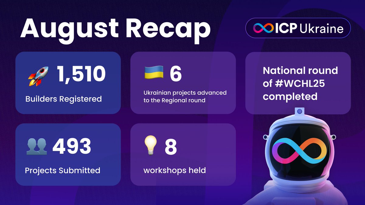 Ukraine_icp's tweet photo. August Recap
August was quite calm for the crypto market - but definitely not for us at ICP. Here's a quick summary:

->Completed the National Round of #WCHL25
->1,510 builders registered
->493 projects submitted
->6 out of 10 Ukrainian projects advanced to the Regional Round
->@ICPHUBS  hosted 8 workshops in the last month
->Internet Identity 2.0 was updated with a new user experience

September promises to be even more intense - stay tuned for updates and activities.