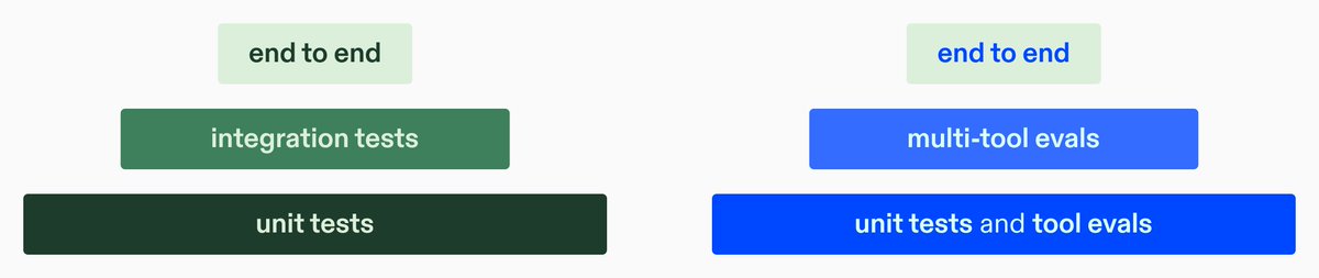 Evals for agents are like tests for non-AI systems: the test pyramid matters. Vibes top to bottom, codified tests bottom to top.

Don't start with end-to-end evals. Vibe check your agent, then eval the tools, their interaction, then your agent.
