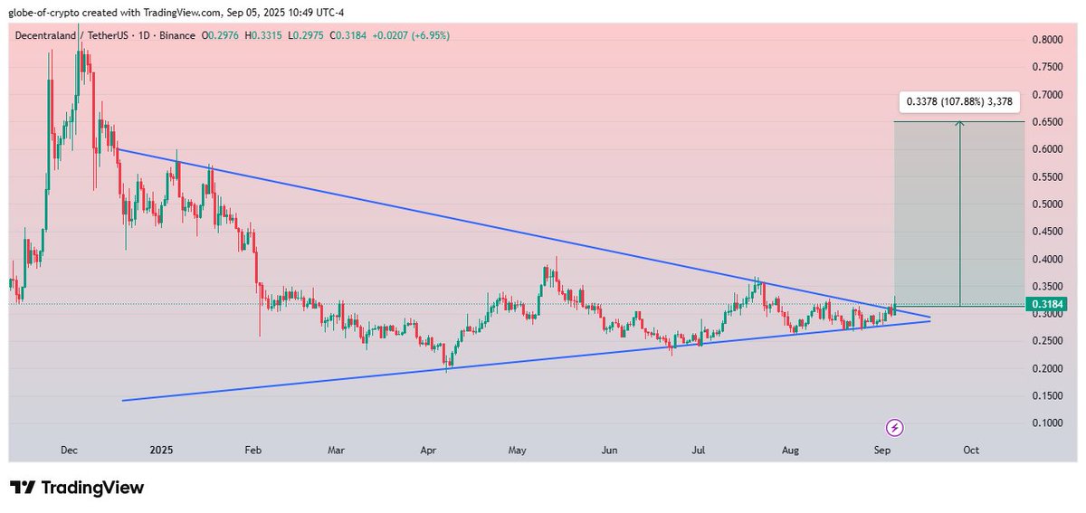 $MANA
Breaking Symmetrical Triangle on daily Chart.
Successful Breakout can provide 100-110% bullish wave in Midterm ✍️
#MANA