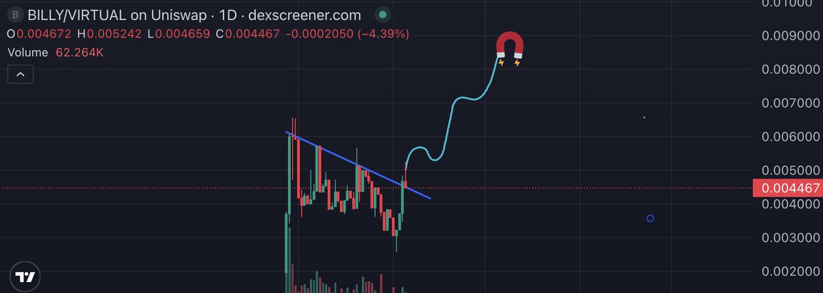 Joshua | Contango Digital (@contangojosh) on Twitter photo $BILLY looking good on the daily. Broke through some resistance and coming back into some support now.
$15m mcap is a magnet.
<a href="/AskBillyBets/">Billy Bets</a> what do you think? $BILLY looking good on the daily. Broke through some resistance and coming back into some support now.
$15m mcap is a magnet.
<a href="/AskBillyBets/">Billy Bets</a> what do you think?