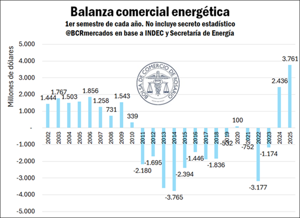 La balanza energética rompe récords y la energía se consolida como el segundo complejo exportador del país.

bcr.com.ar/es/mercados/in…