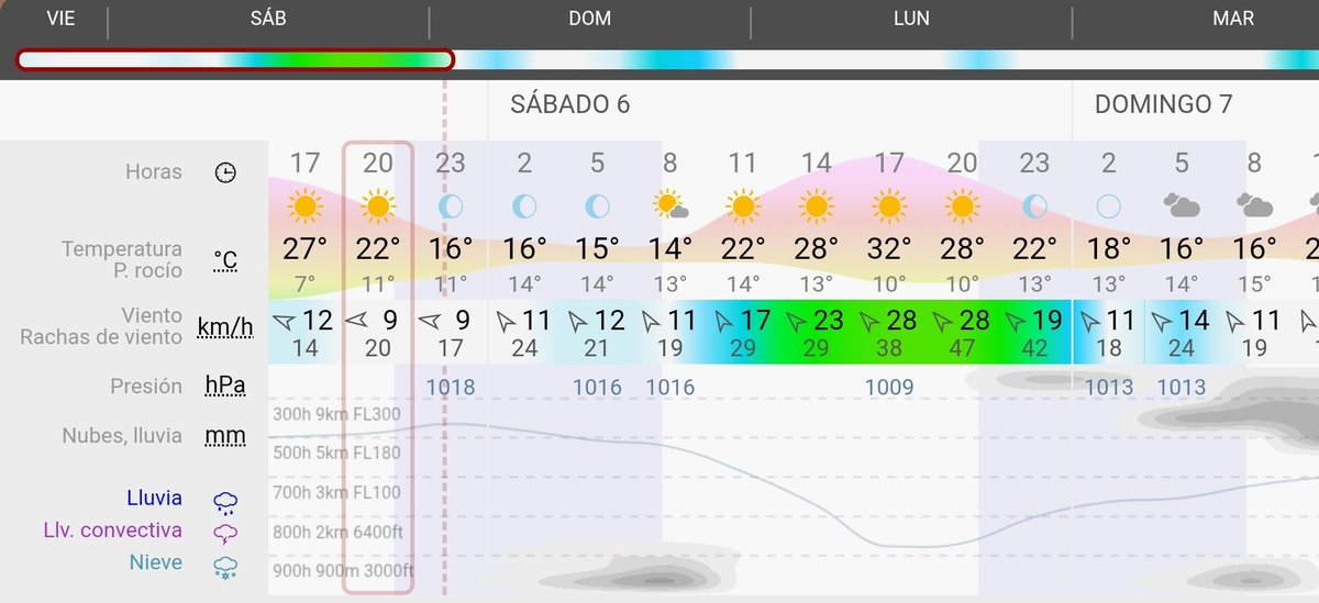 Predicción para #Álava y #VitoriaGasteiz. Posibilidad de alguna niebla de madrugada o primeras horas. Despejado durante el resto de la jornada. Viento intenso del sureste. Nuevo ascenso de temperaturas. 
T 15/32°C ☀️