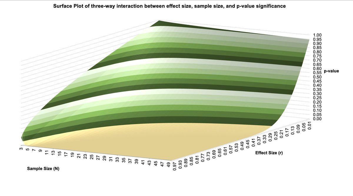 Found this old, Excel-based surface plot of the relationship between sample size, effect size, and p-values. Should I remake this in R? 🤔